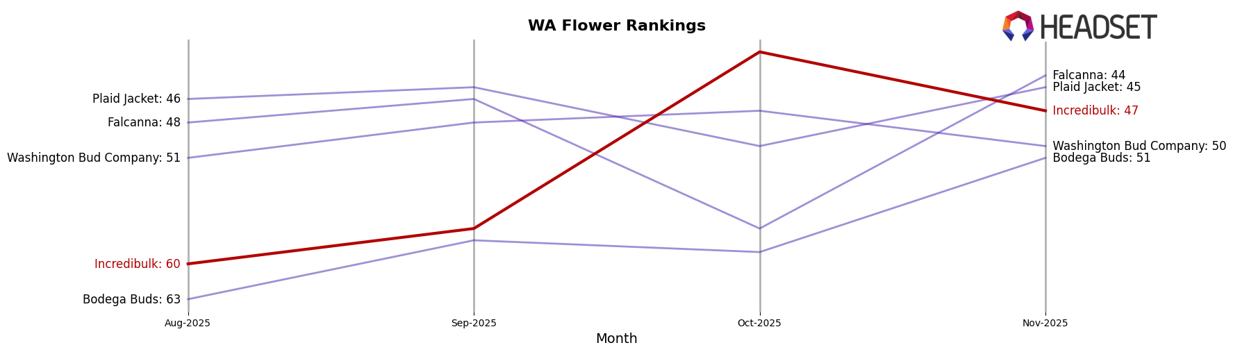 Incredibulk market ranking for WA Flower