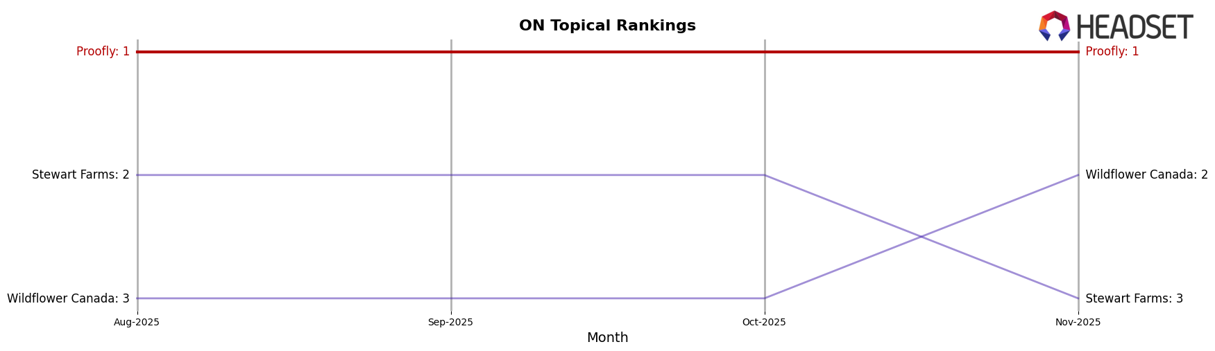 Proofly market ranking for ON Topical