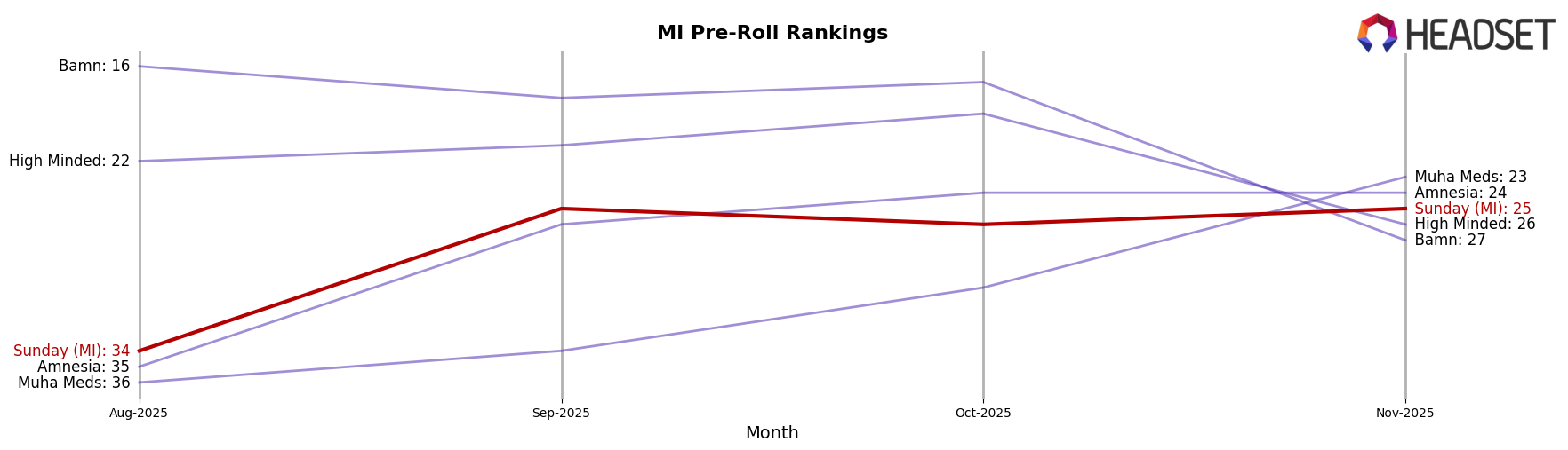 Sunday (MI) market ranking for MI Pre-Roll