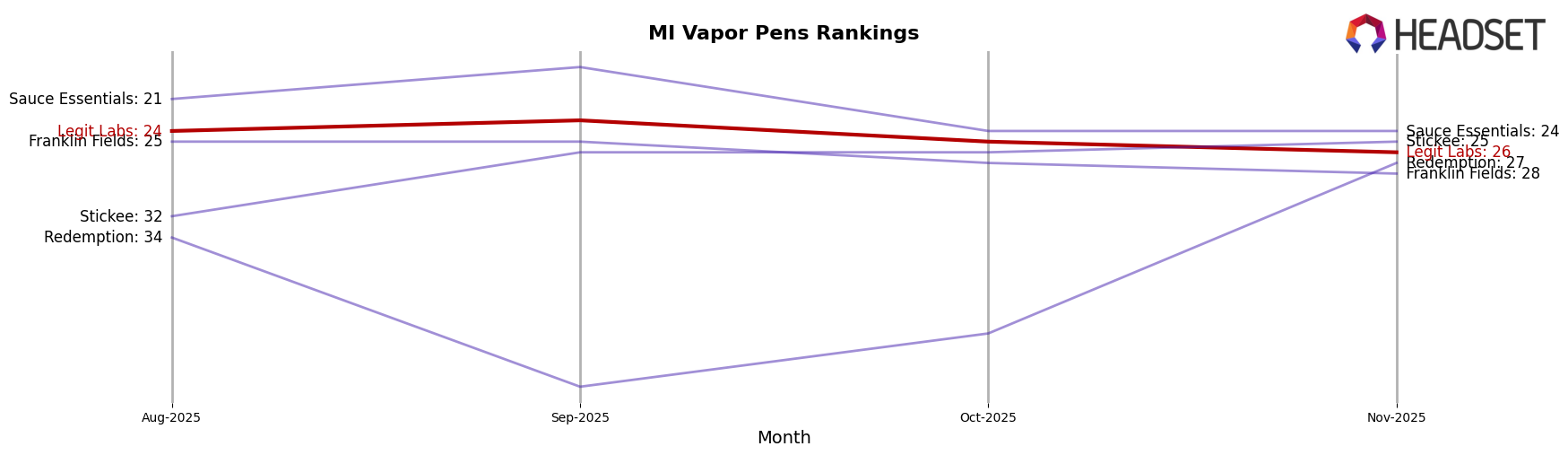 Legit Labs market ranking for MI Vapor Pens