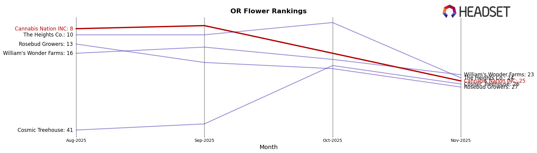 Cannabis Nation INC market ranking for OR Flower