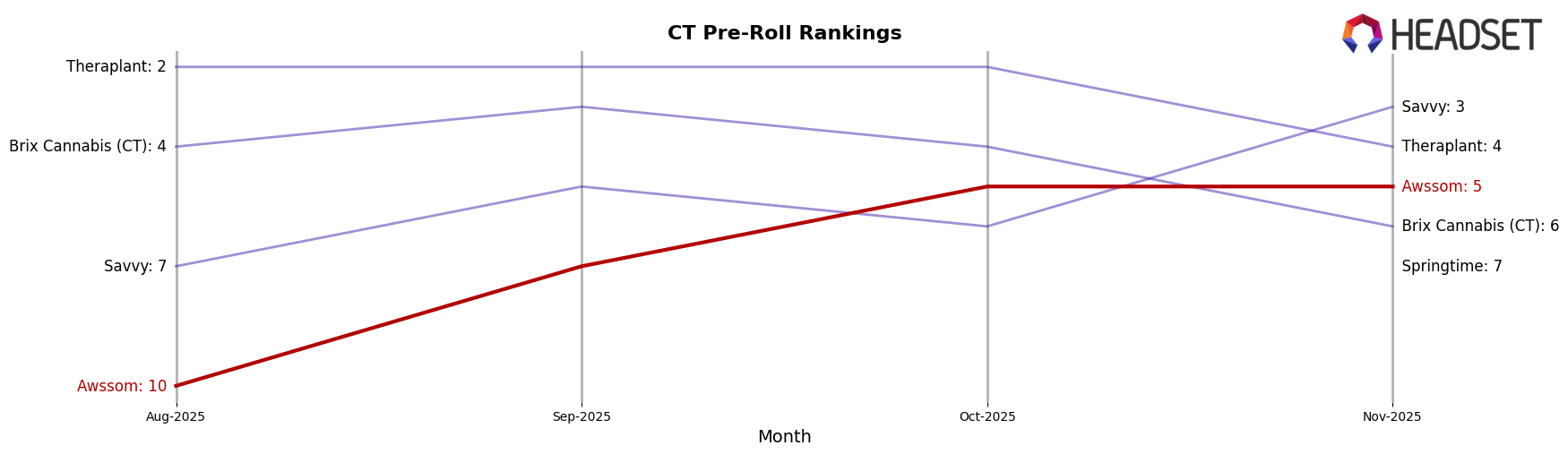 Awssom market ranking for CT Pre-Roll