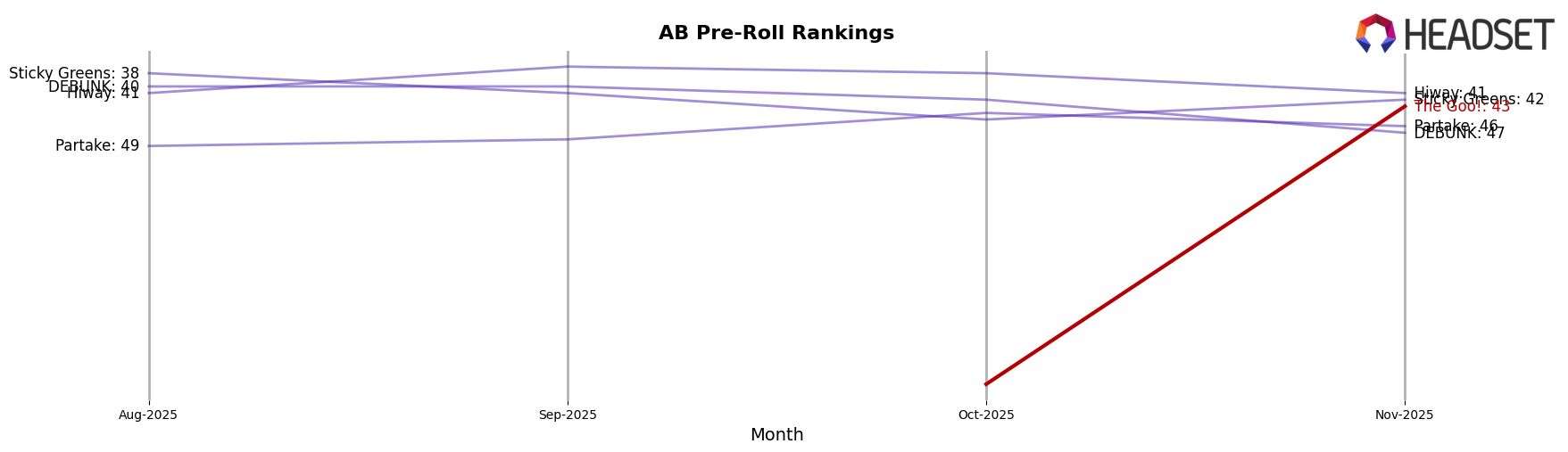 The Goo! market ranking for AB Pre-Roll