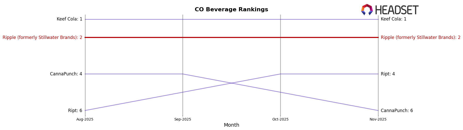 Ripple (formerly Stillwater Brands) market ranking for CO Beverage