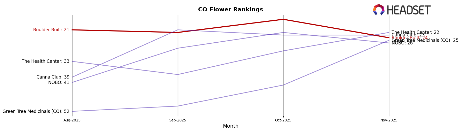 Boulder Built market ranking for CO Flower