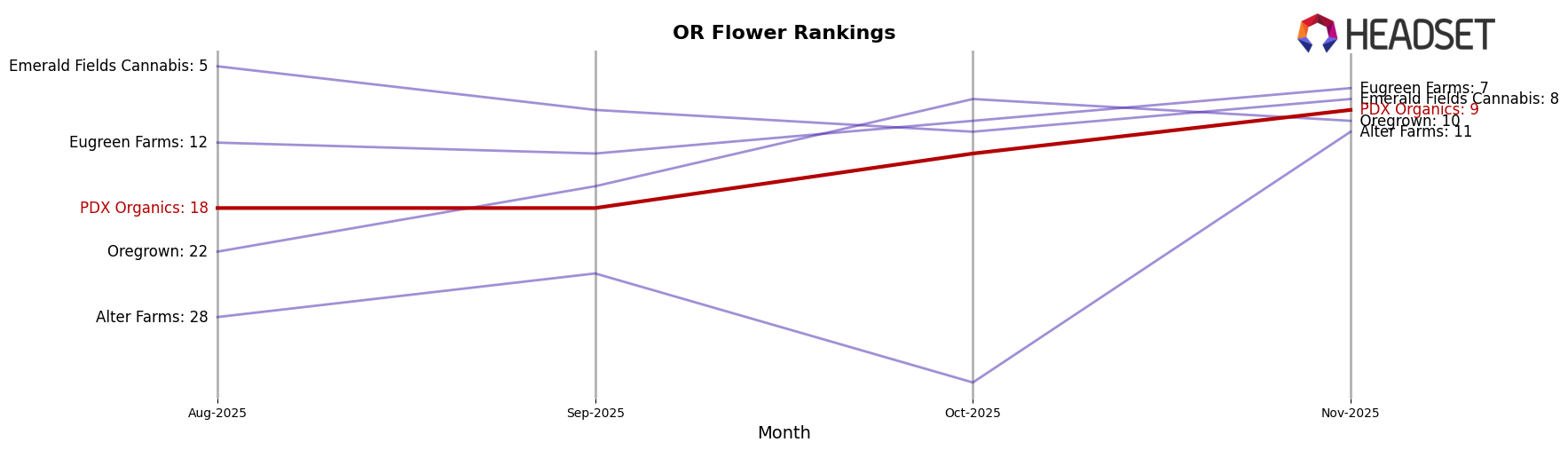 PDX Organics market ranking for OR Flower