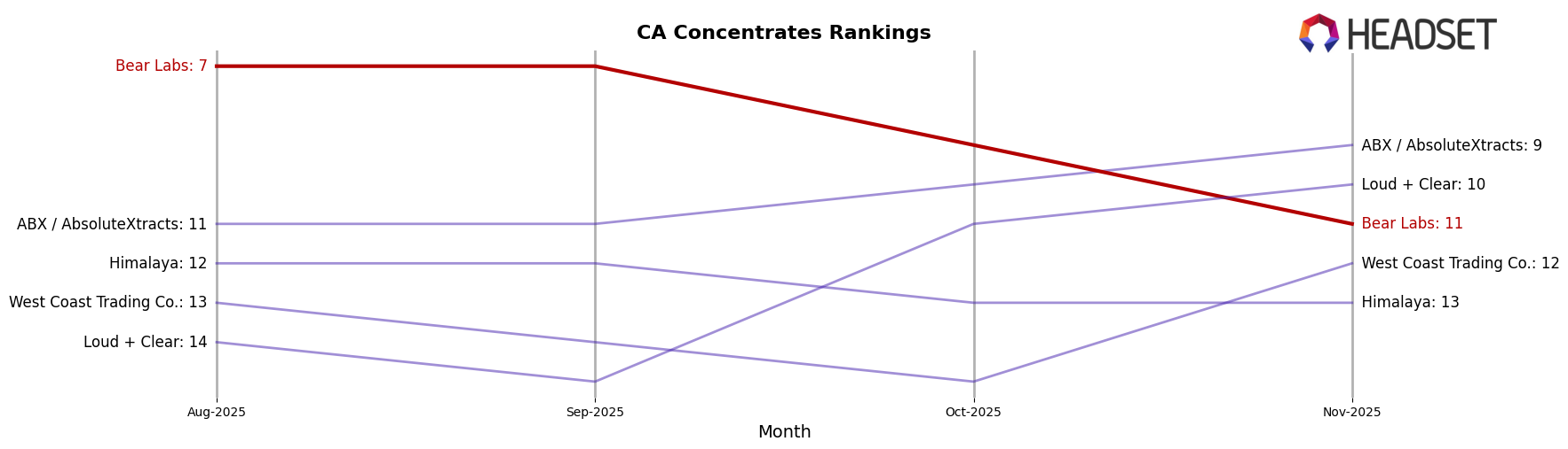 Bear Labs market ranking for CA Concentrates