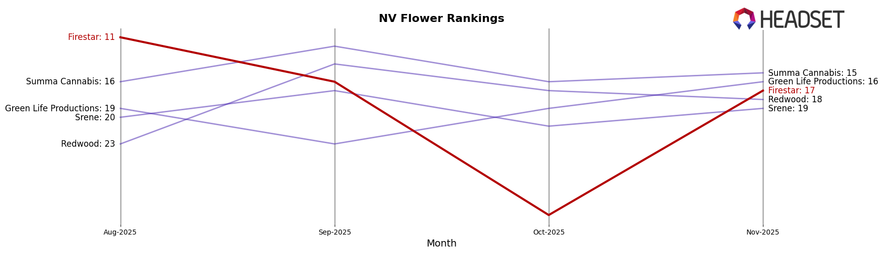 Firestar market ranking for NV Flower