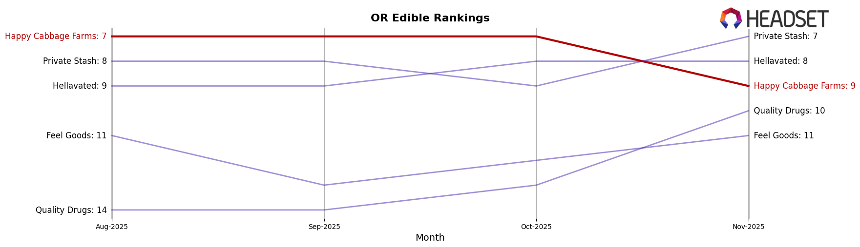 Happy Cabbage Farms market ranking for OR Edible