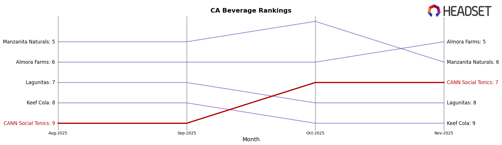 CANN Social Tonics market ranking for CA Beverage