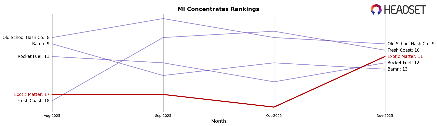 Exotic Matter market ranking for MI Concentrates