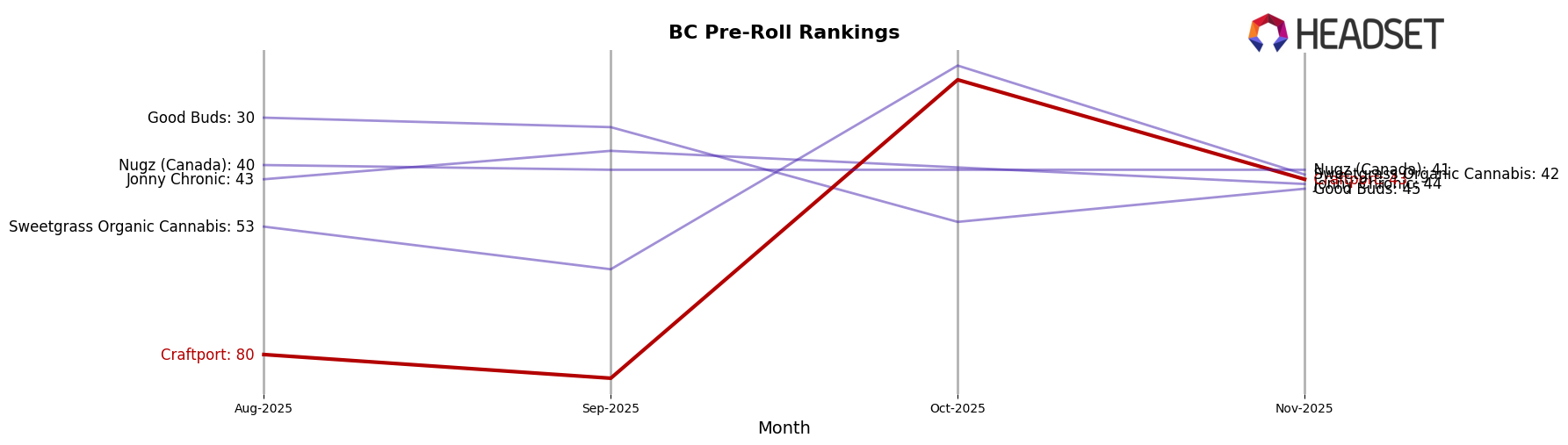 Craftport market ranking for BC Pre-Roll