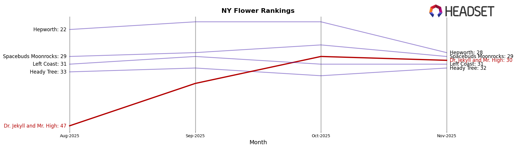 Dr. Jekyll and Mr. High market ranking for NY Flower