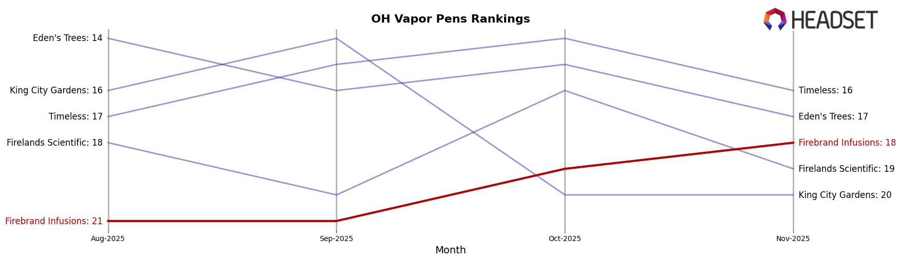 Firebrand Infusions market ranking for OH Vapor Pens