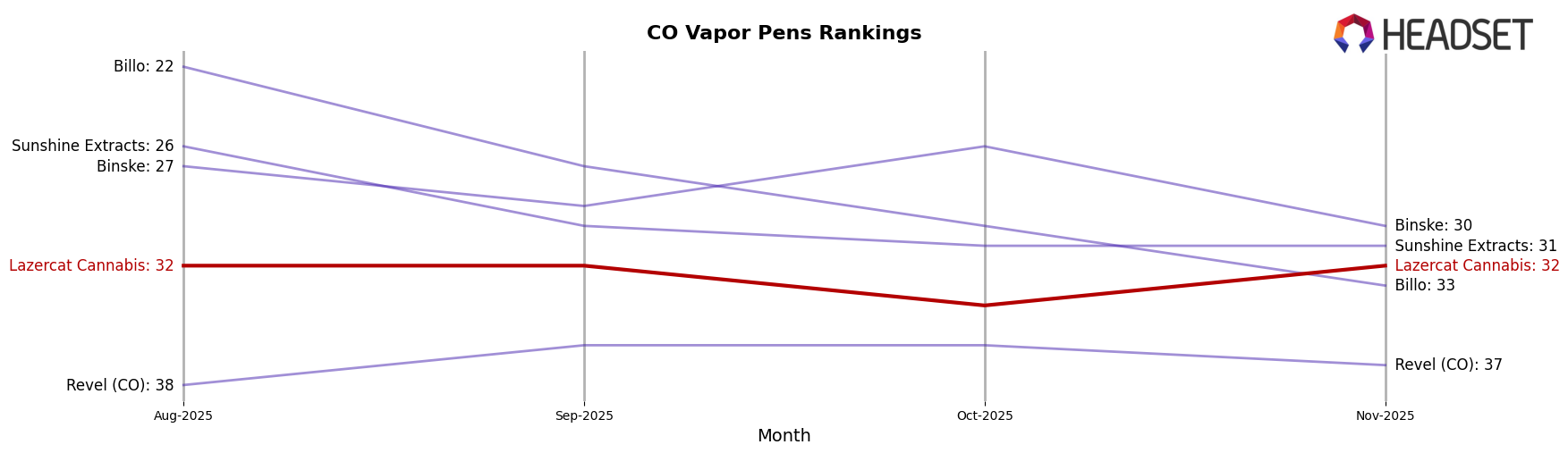 Lazercat Cannabis market ranking for CO Vapor Pens