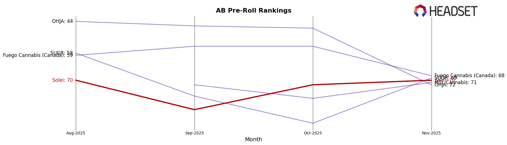Solei market ranking for AB Pre-Roll