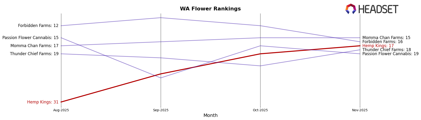 Hemp Kings market ranking for WA Flower