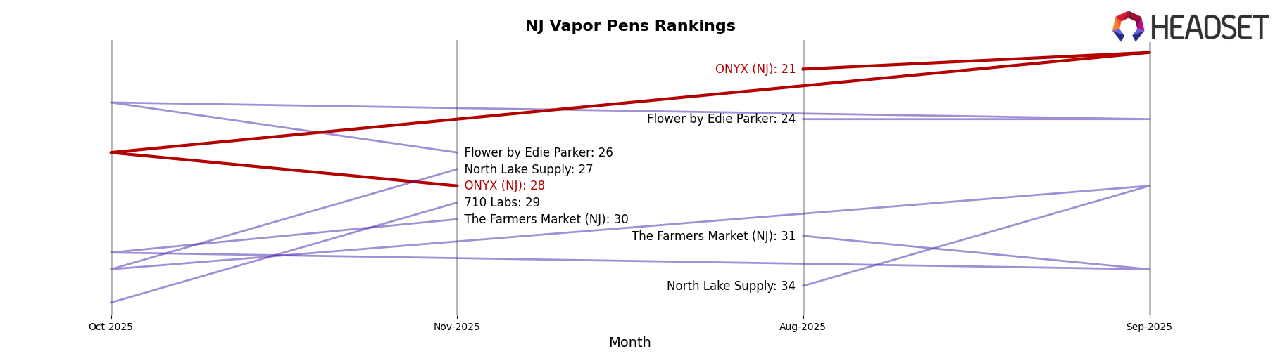 ONYX (NJ) market ranking for NJ Vapor Pens