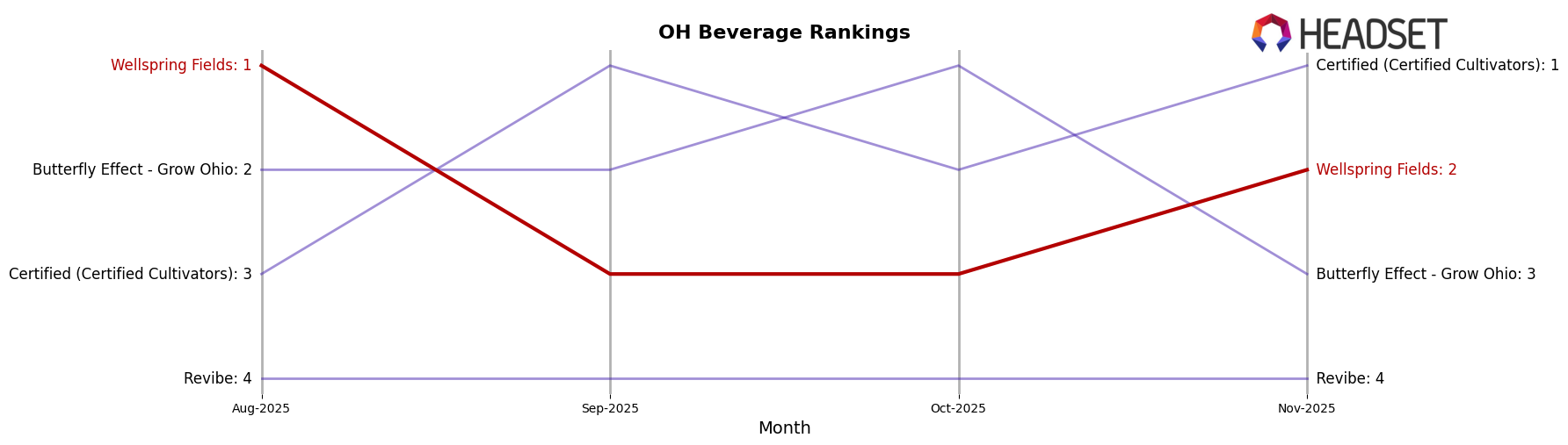 Wellspring Fields market ranking for OH Beverage