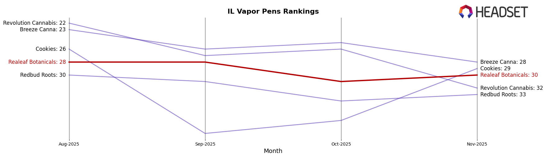 Realeaf Botanicals market ranking for IL Vapor Pens