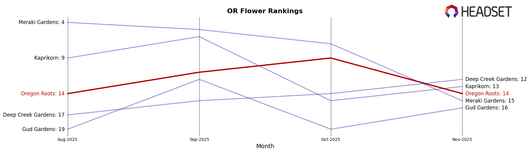 Oregon Roots market ranking for OR Flower