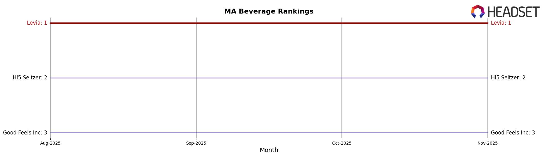 Levia market ranking for MA Beverage