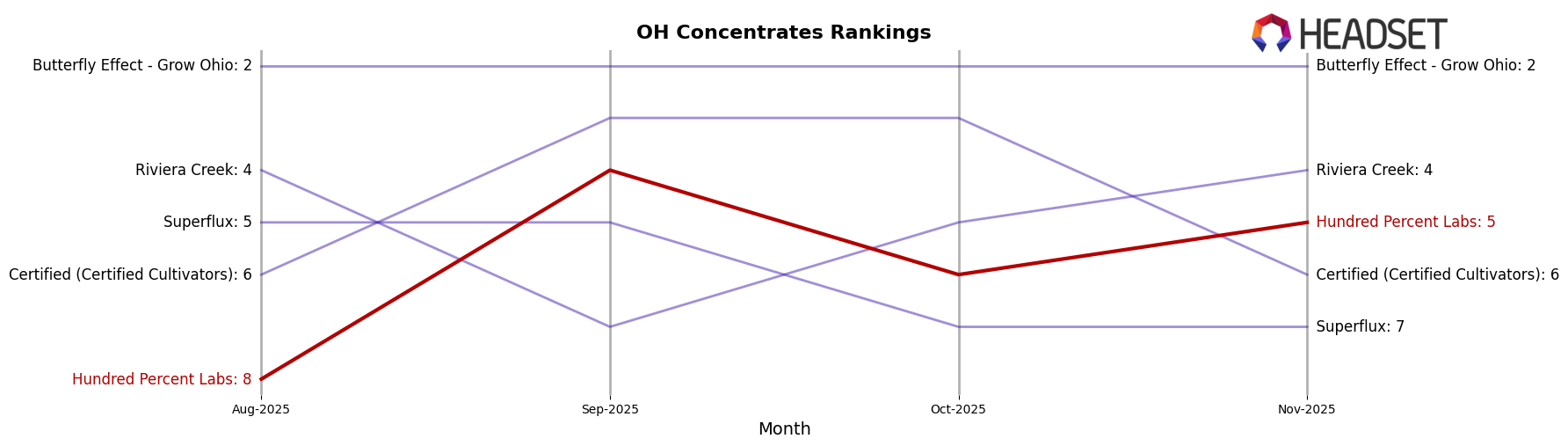 Hundred Percent Labs market ranking for OH Concentrates