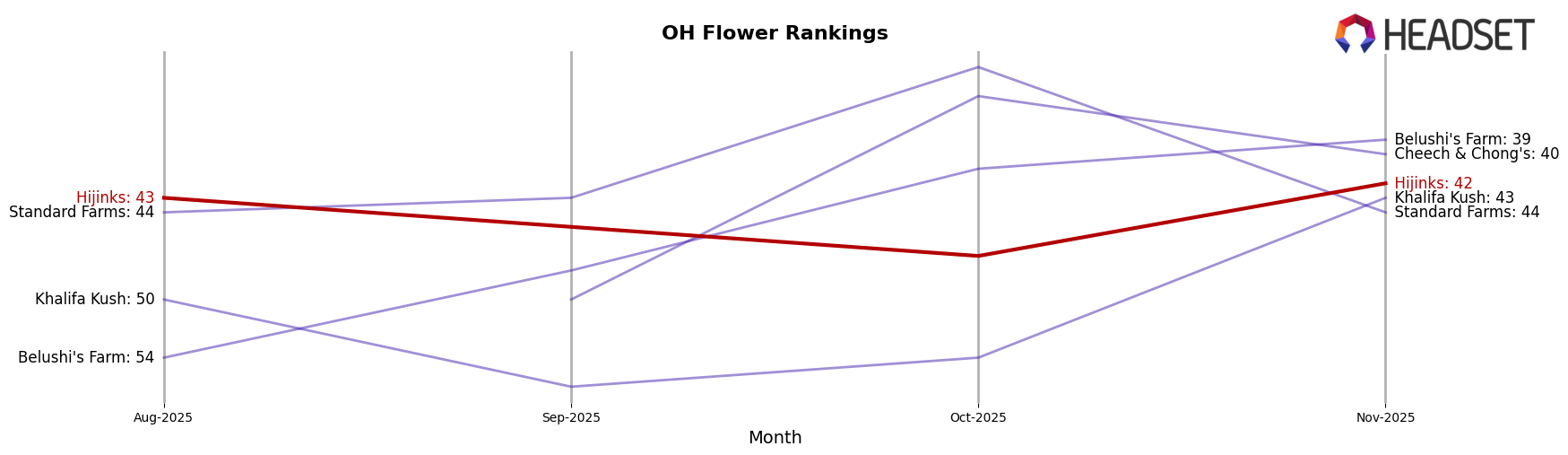 Hijinks market ranking for OH Flower