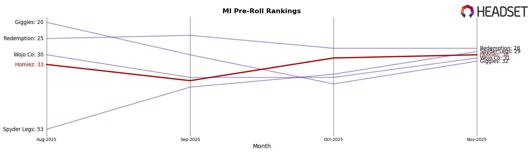 Homiez market ranking for MI Pre-Roll