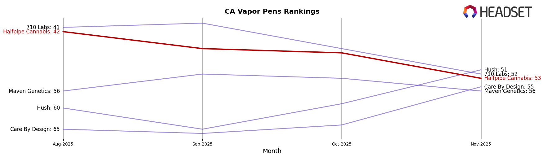 Halfpipe Cannabis market ranking for CA Vapor Pens