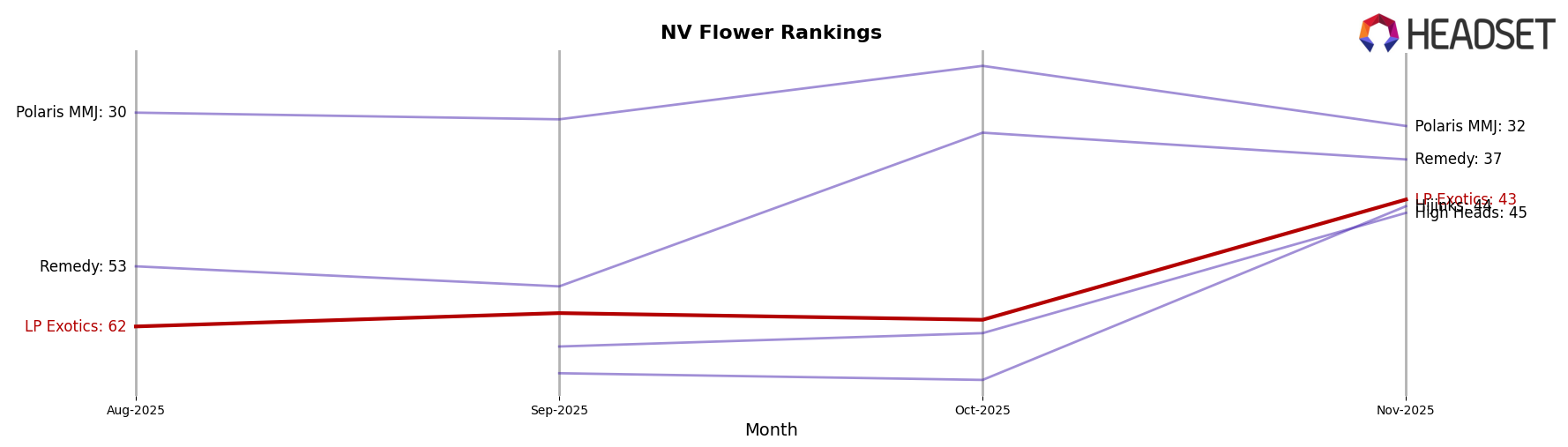 LP Exotics market ranking for NV Flower