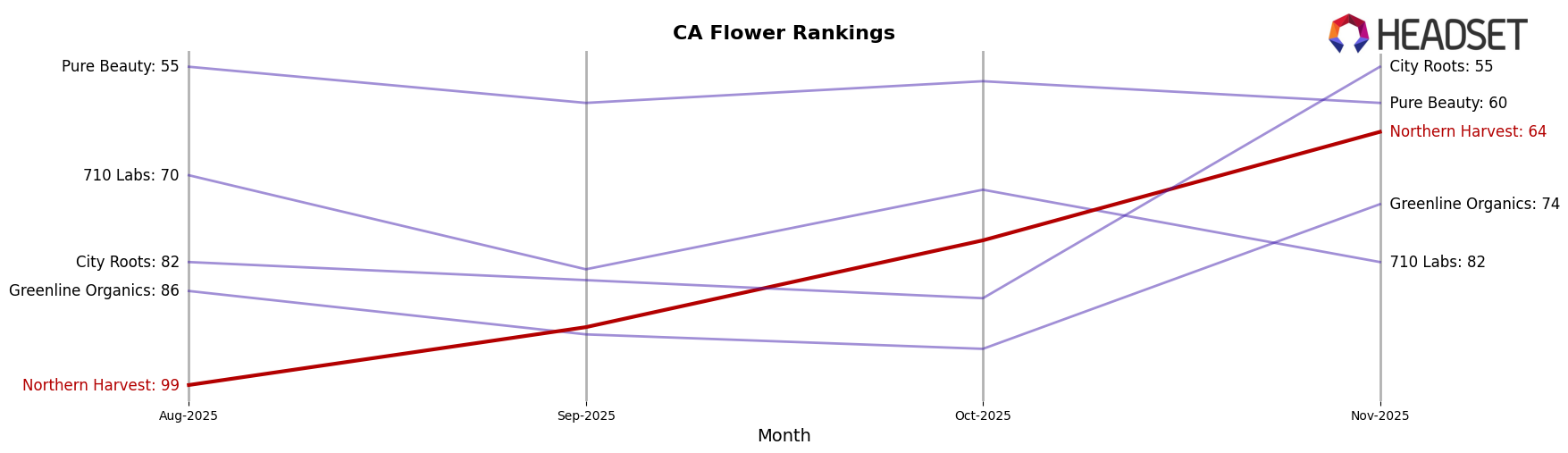 Northern Harvest market ranking for CA Flower