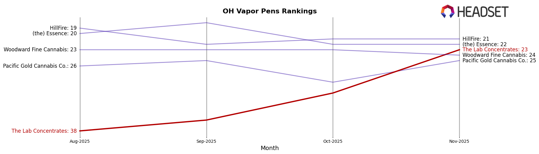 The Lab Concentrates market ranking for OH Vapor Pens