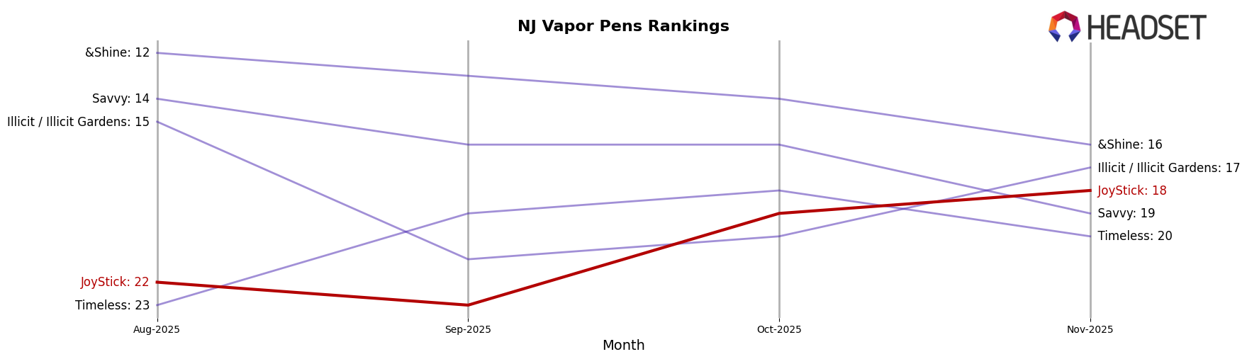 JoyStick market ranking for NJ Vapor Pens