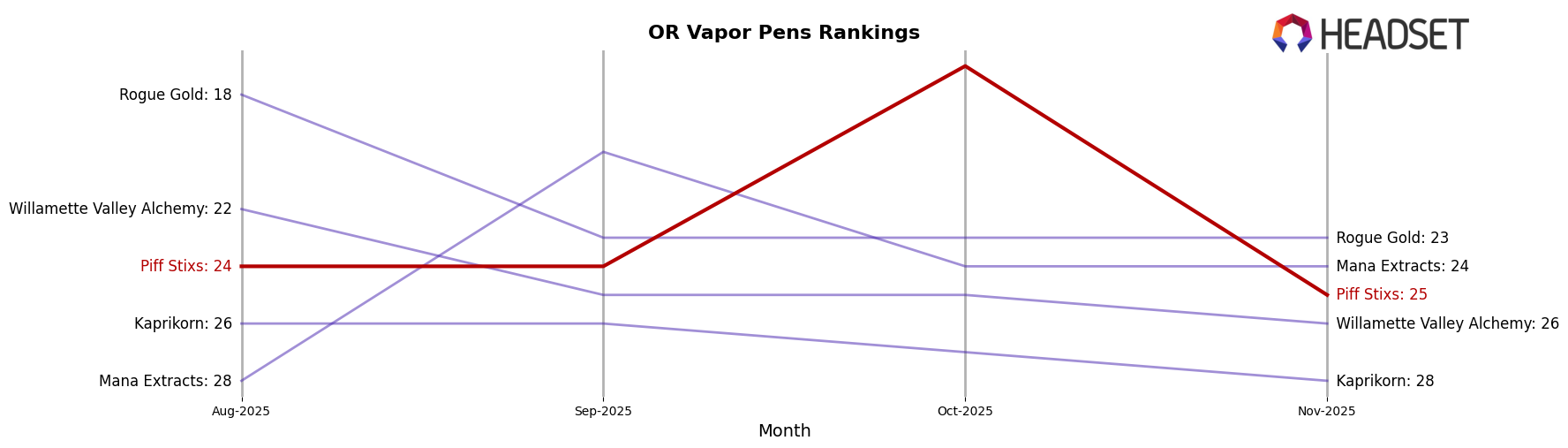 Piff Stixs market ranking for OR Vapor Pens