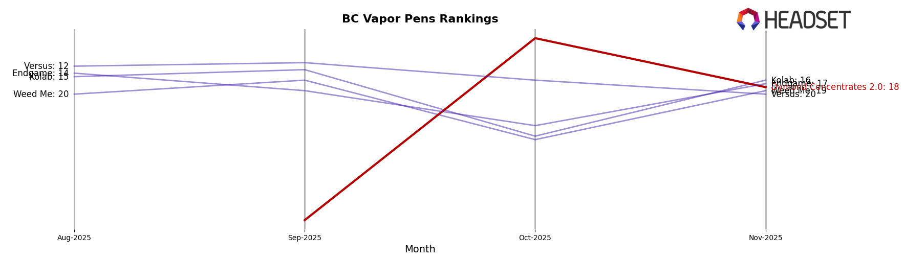 Dymond Concentrates 2.0 market ranking for BC Vapor Pens
