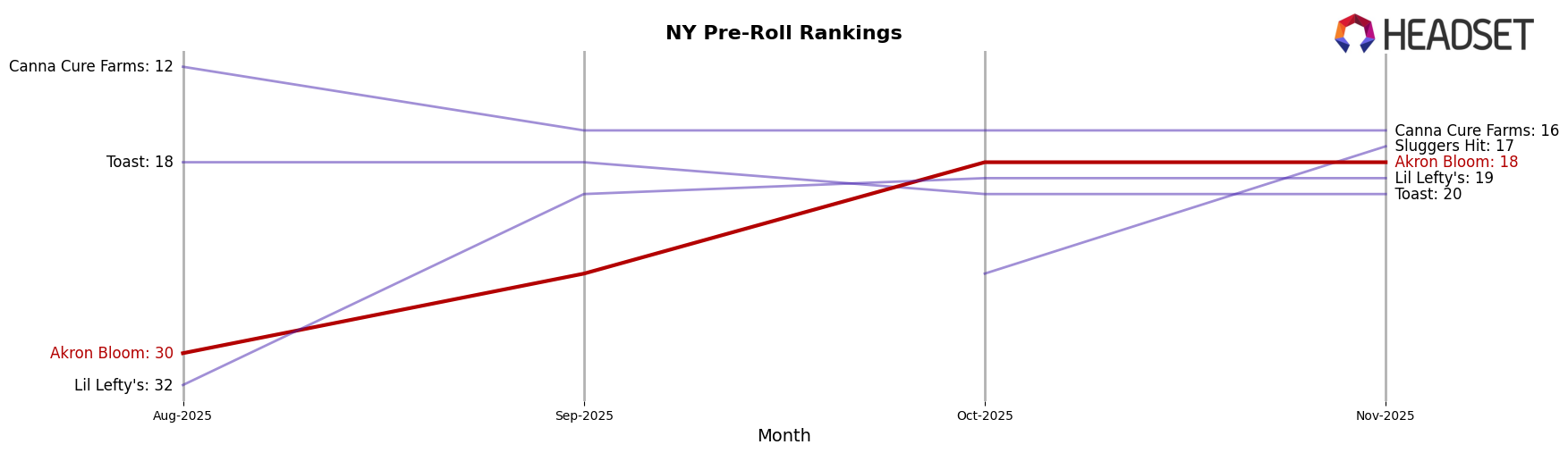 Akron Bloom market ranking for NY Pre-Roll
