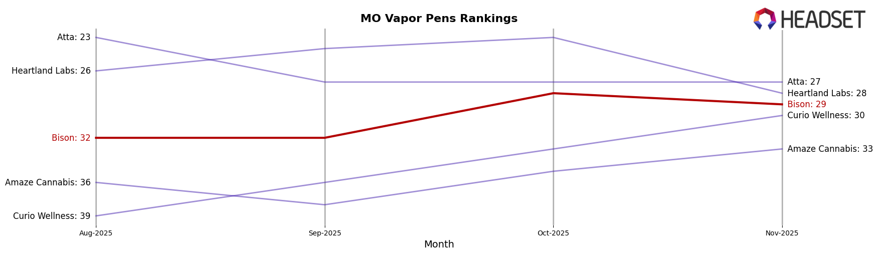 Bison market ranking for MO Vapor Pens
