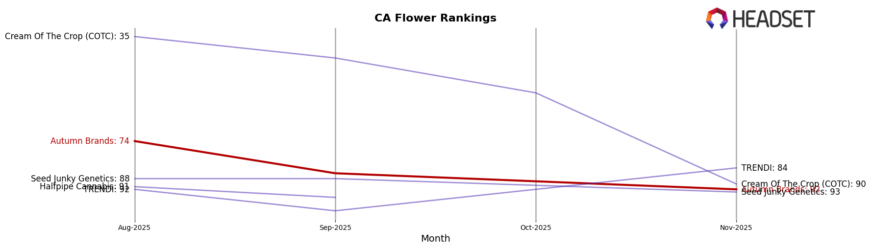 Autumn Brands market ranking for CA Flower