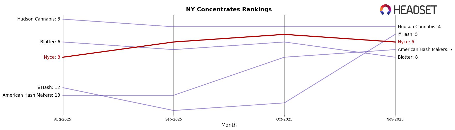 Nyce market ranking for NY Concentrates