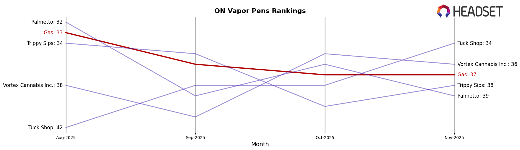 Gas market ranking for ON Vapor Pens