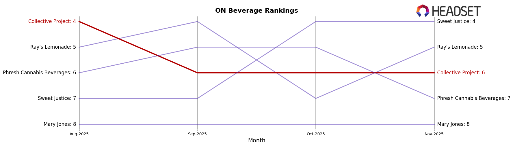 Collective Project market ranking for ON Beverage