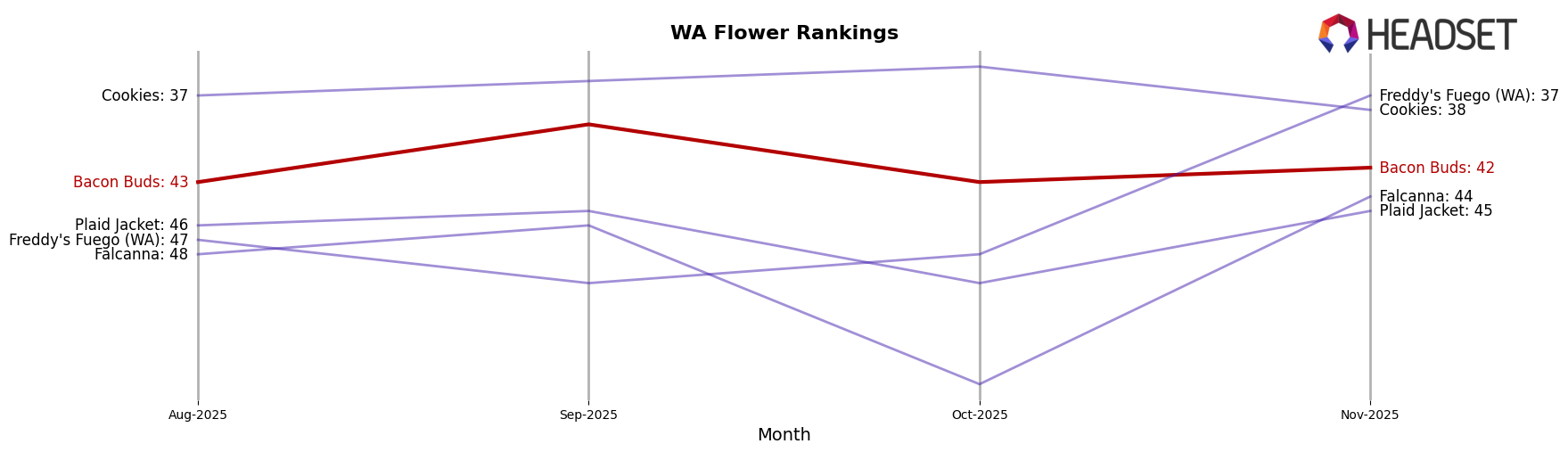 Bacon Buds market ranking for WA Flower