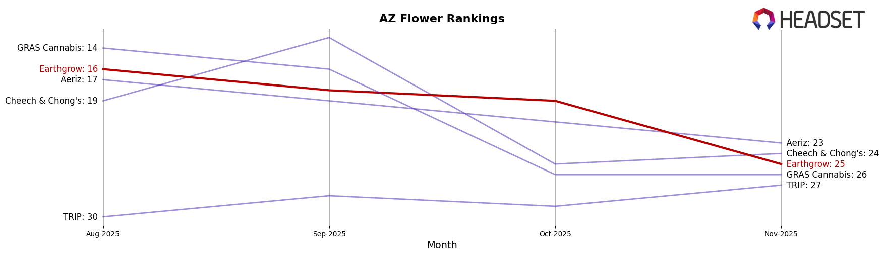 Earthgrow market ranking for AZ Flower