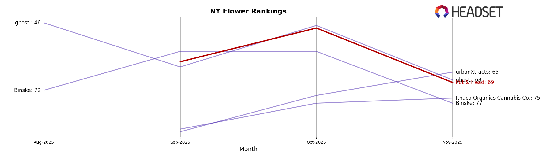 Pot & Head market ranking for NY Flower