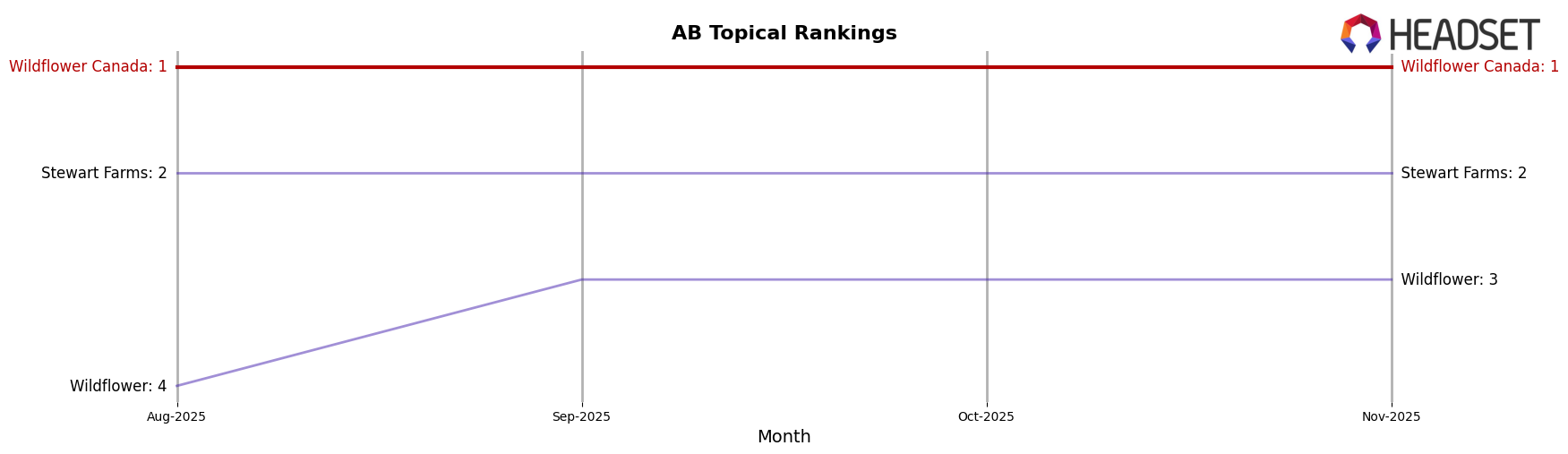 Wildflower Canada market ranking for AB Topical