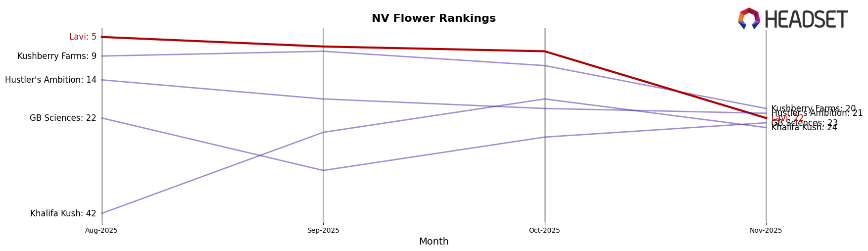 Lavi market ranking for NV Flower