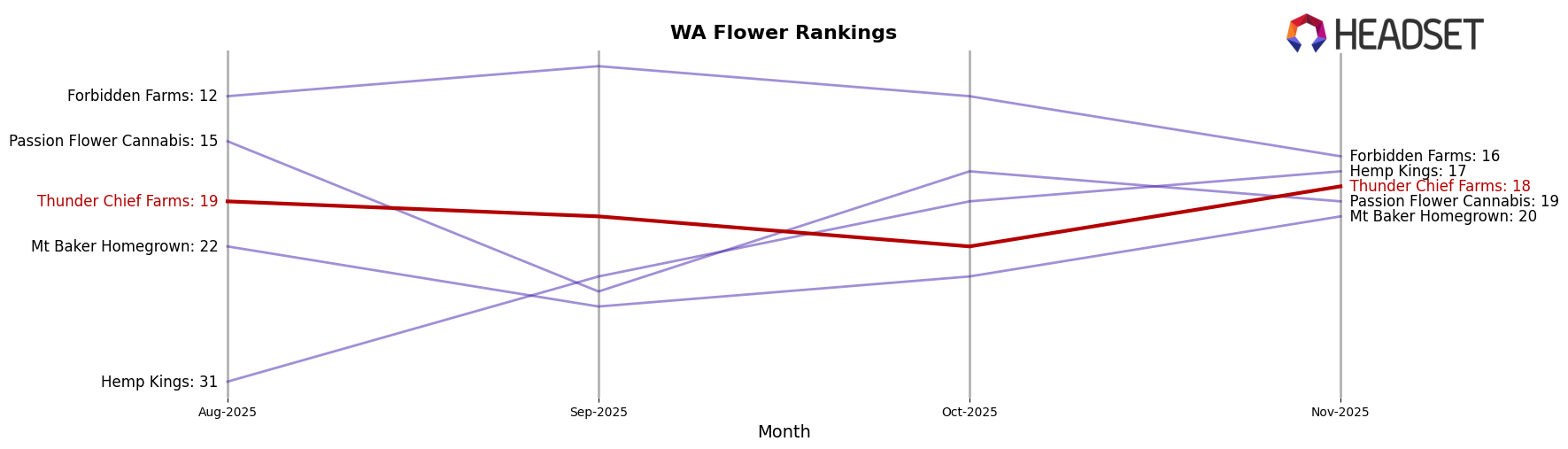 Thunder Chief Farms market ranking for WA Flower