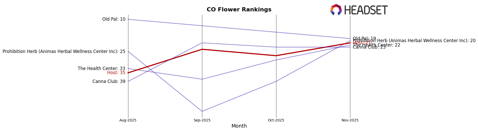 Host market ranking for CO Flower