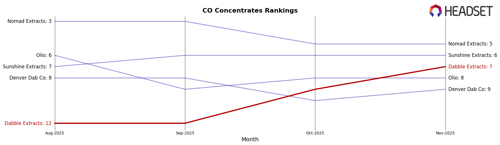 Dabble Extracts market ranking for CO Concentrates